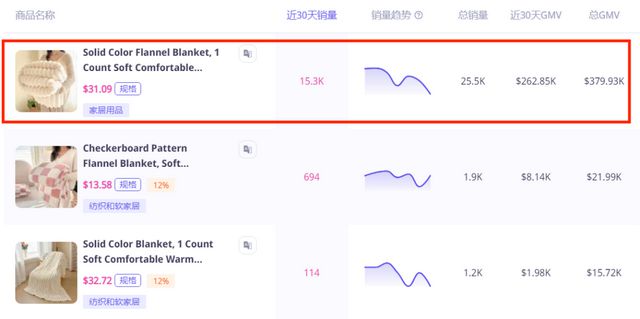 销量卖家月入27万美金OG网站靠一条毛毯引爆(图1)
